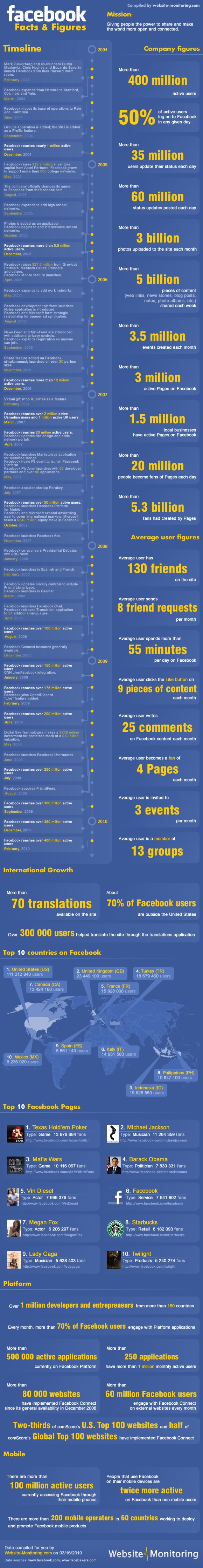 http://www.website-monitoring.com/blog/wp-content/uploads/2010/03/facebook-facts-and-figures.jpg